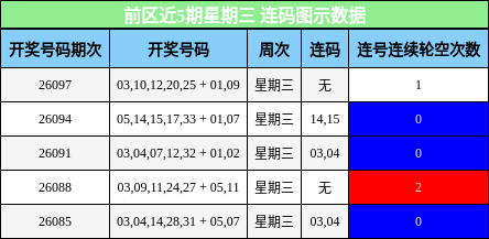 前区近5期星期三 连码图示数据