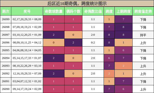 奇偶分析,跨度分析