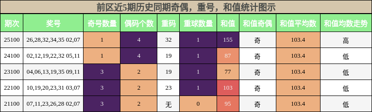 奇偶分析,重号分析,和值分析