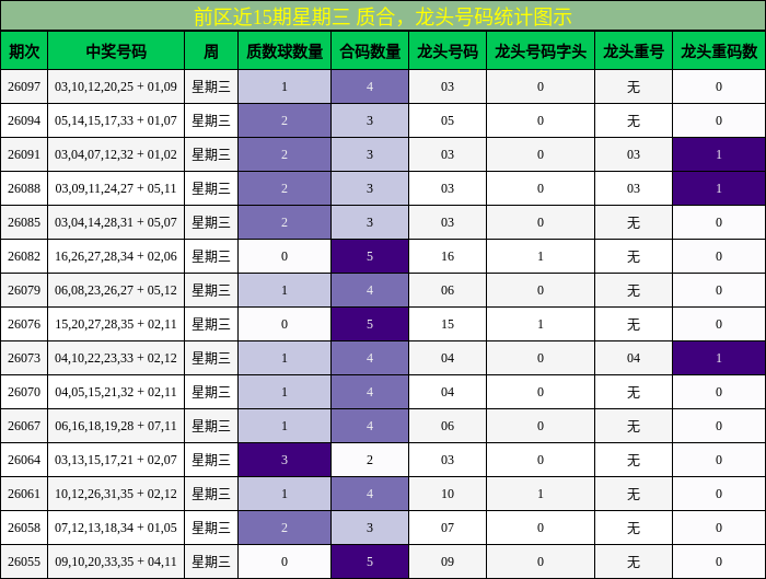 前区近15期星期三 质合，龙头号码统计图示
