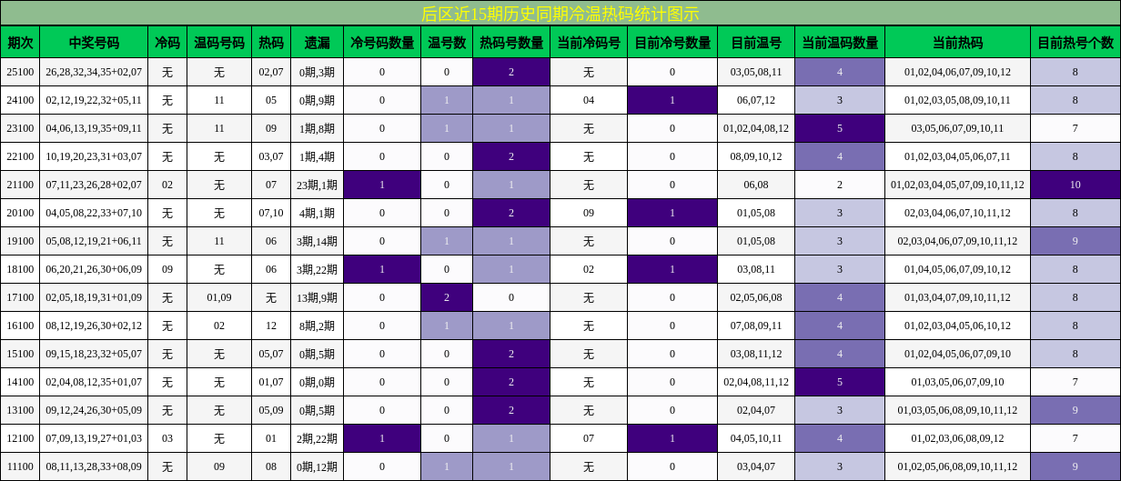 后区近15期历史同期冷温热码统计图示