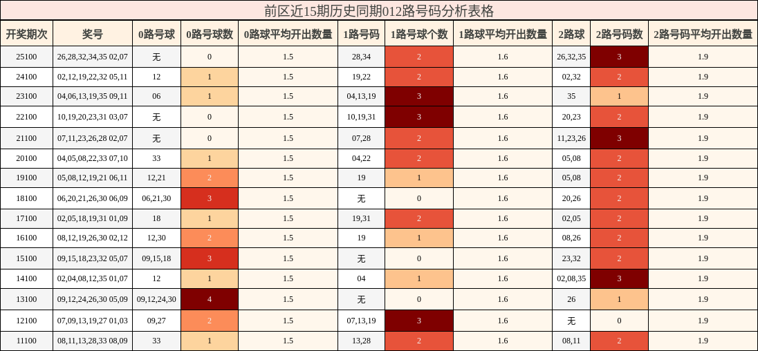 012路号码分析