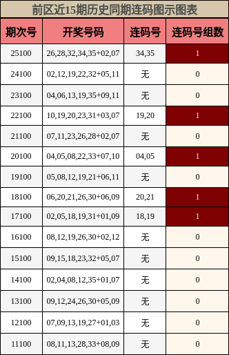 连码分析