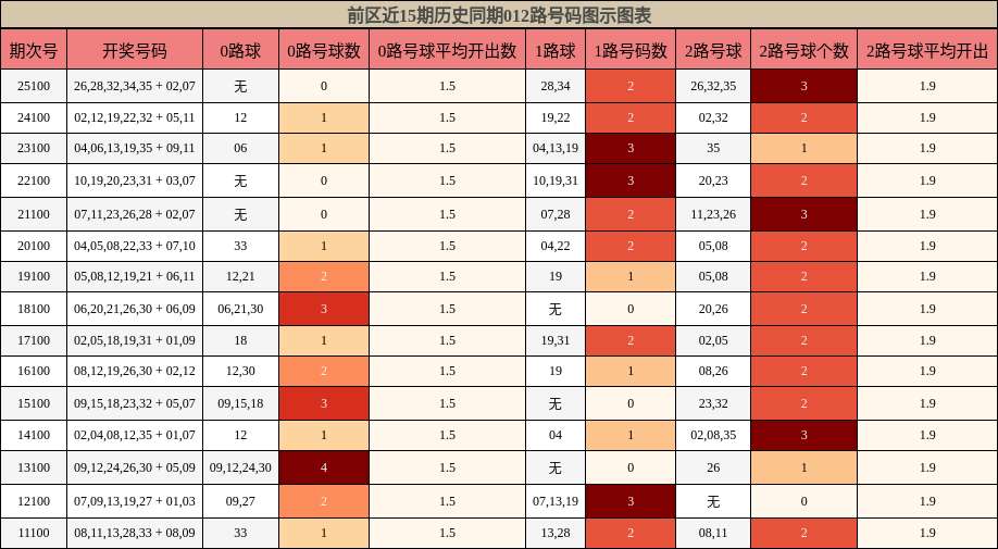 012路号码分析