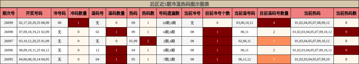 冷温热码分析