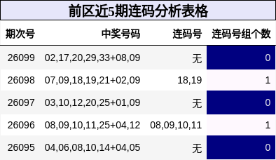 前区近5期连码分析表格