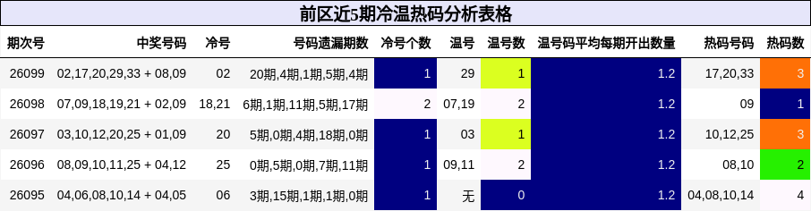 前区近5期冷温热码分析表格