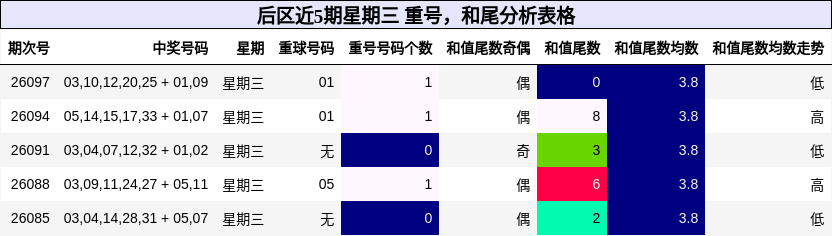 后区近5期星期三 重号,和尾分析表格