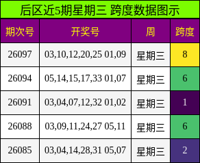 后区近5期星期三 跨度数据图示