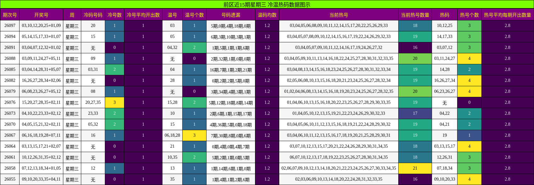 前区近15期星期三 冷温热码数据图示