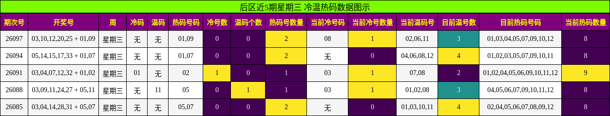 后区近5期星期三 冷温热码数据图示