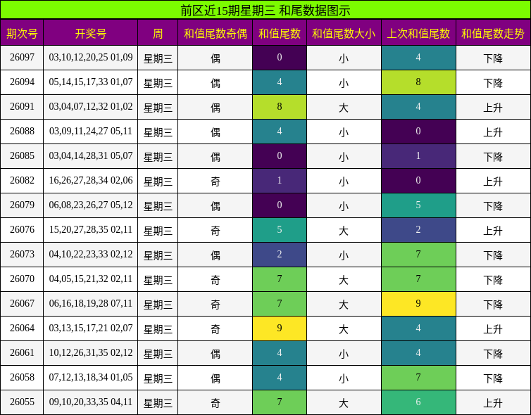 前区近15期星期三 和尾数据图示