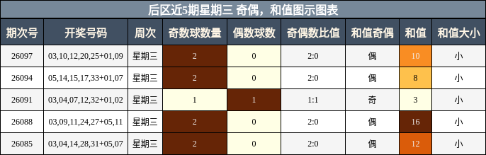 奇偶分析,和值分析