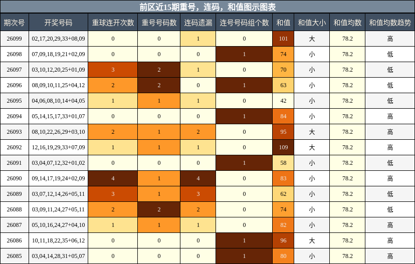 重号分析,连码分析,和值分析