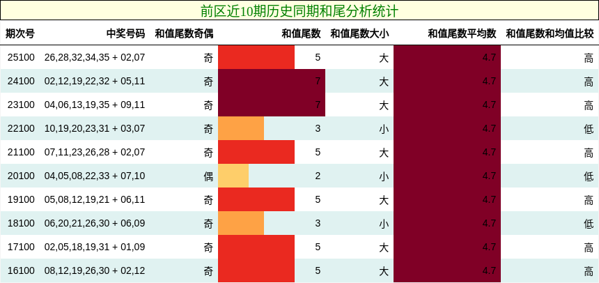 前区近10期历史同期和尾分析统计