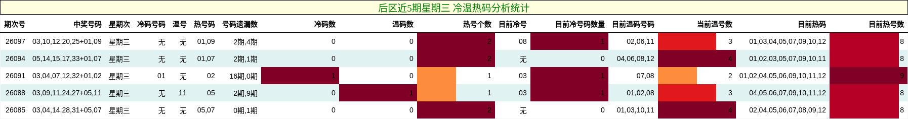 后区近5期星期三 冷温热码分析统计