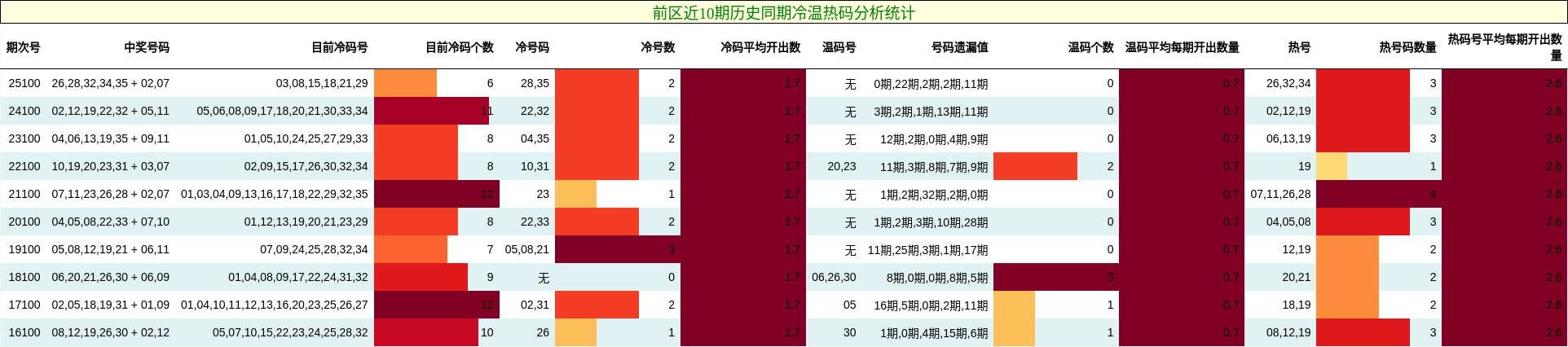 前区近10期历史同期冷温热码分析统计