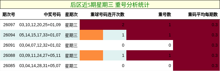 后区近5期星期三 重号分析统计