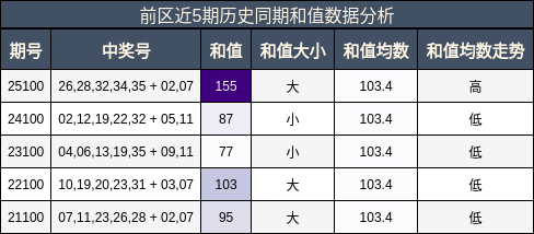 前区和值分析