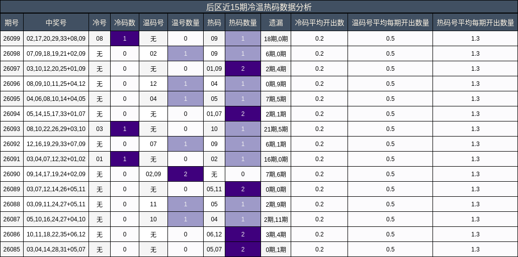 后区冷温热码分析