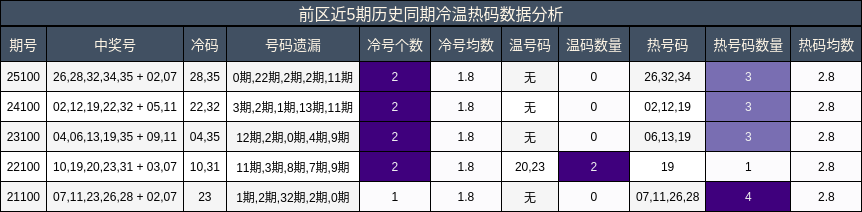 前区冷温热码分析