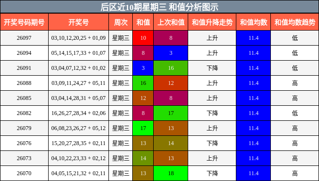 和值分析