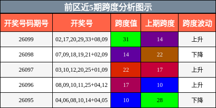 跨度分析
