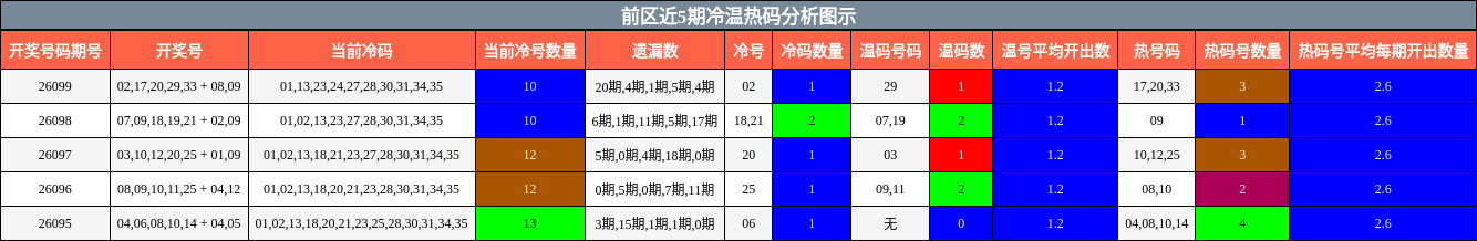冷温热码分析