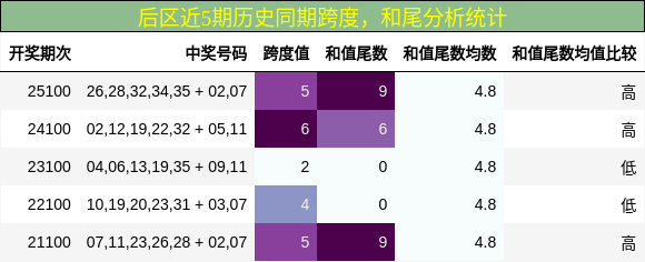 跨度分析,和尾分析