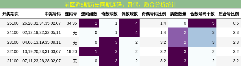 连码分析,奇偶分析,质合分析