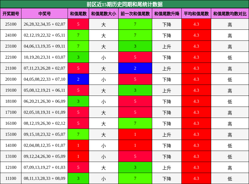 前区近15期历史同期和尾统计数据