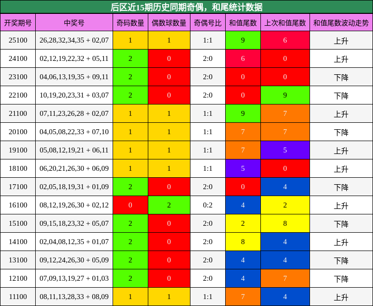 后区近15期历史同期奇偶,和尾统计数据