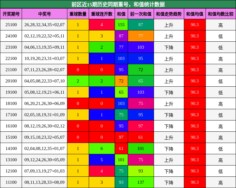 前区近15期历史同期重号,和值统计数据