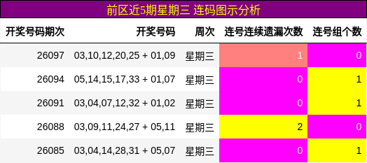 前区近5期星期三 连码图示分析