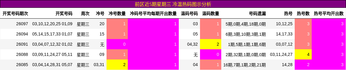 前区近5期星期三 冷温热码图示分析