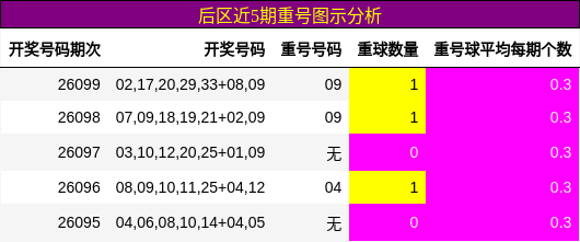 后区近5期重号图示分析
