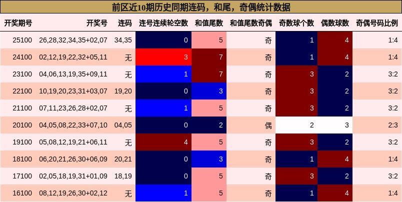连码分析,和尾分析,奇偶分析