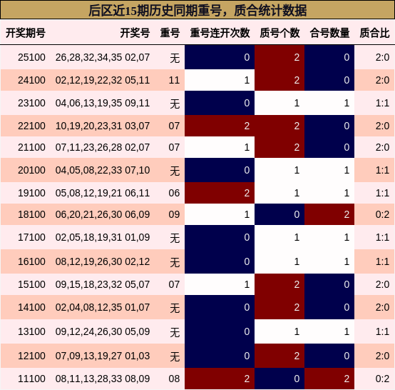 重号分析,质合分析