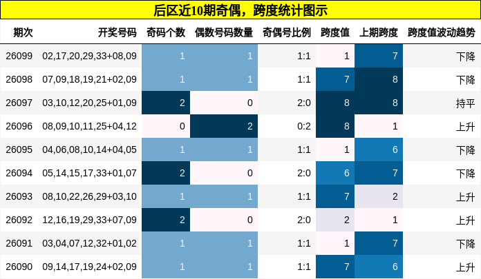 后区近10期奇偶，跨度统计图示