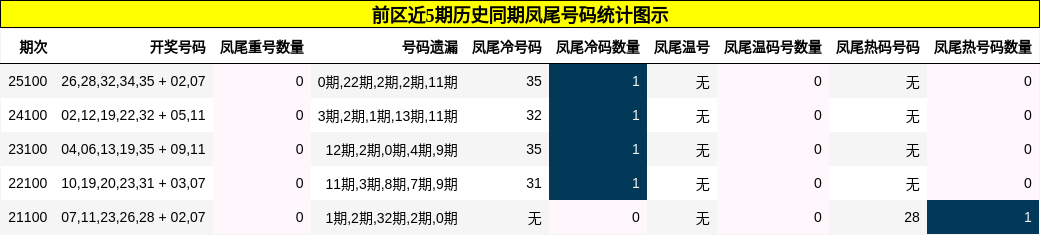 前区近5期历史同期凤尾号码统计图示