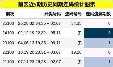 前区近5期历史同期连码统计图示