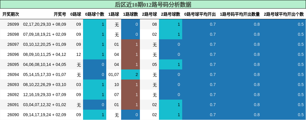 后区近10期012路号码分析数据