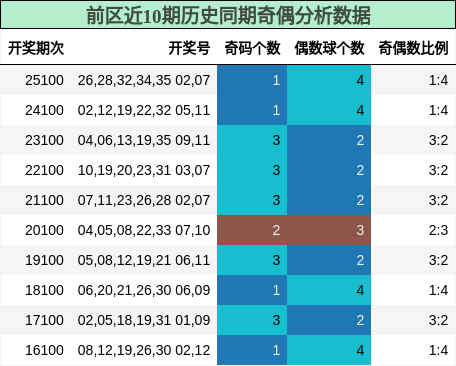前区近10期历史同期奇偶分析数据