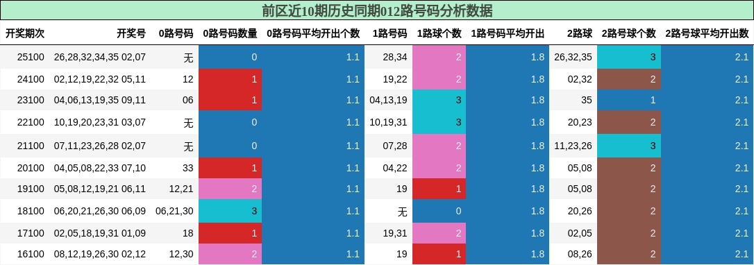 前区近10期历史同期012路号码分析数据