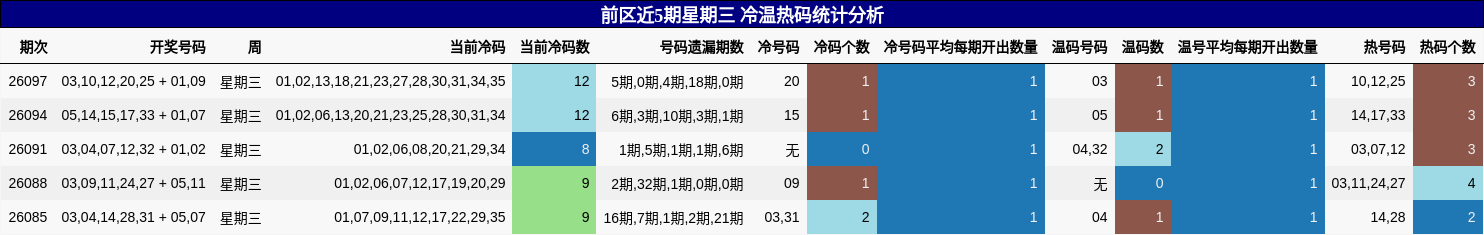 前区近5期星期三 冷温热码统计分析