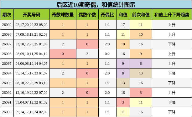 后区近10期奇偶，和值统计图示