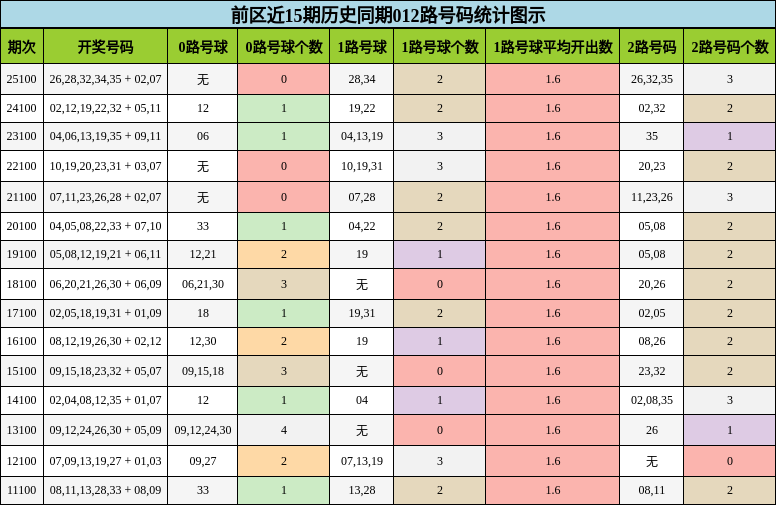 前区近15期历史同期012路号码统计图示