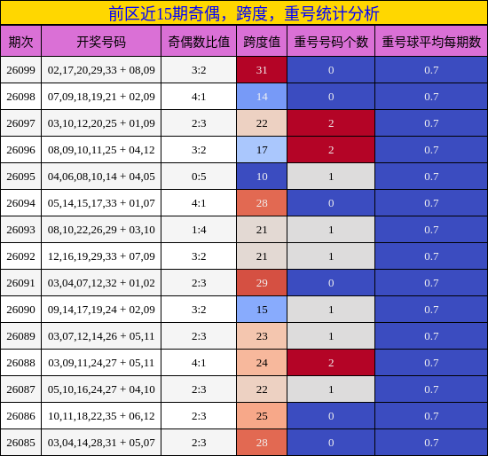 奇偶分析,跨度分析,重号分析