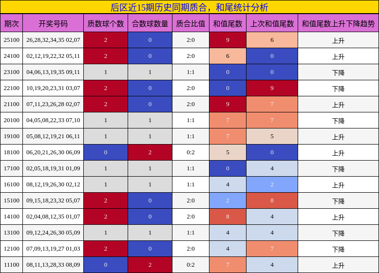 质合分析,和尾分析