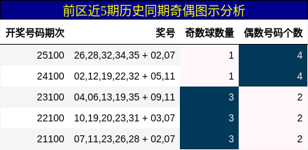 前区近5期历史同期奇偶图示分析